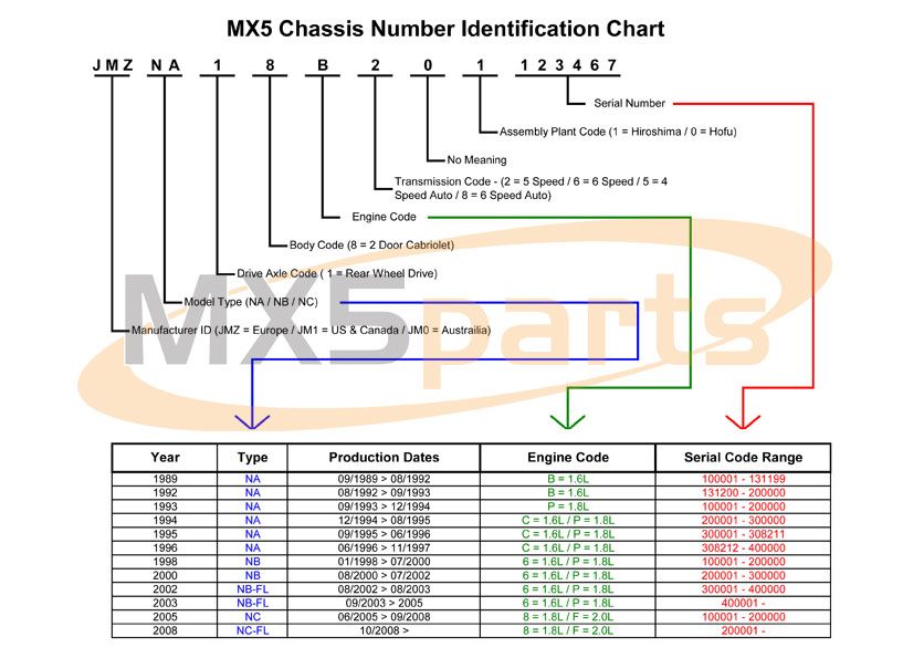 tabella identificativi telaio MX5 NA NB NC (VIN)